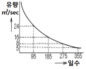 문제 그림