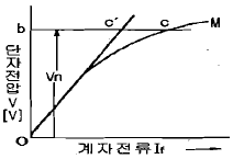 문제 그림